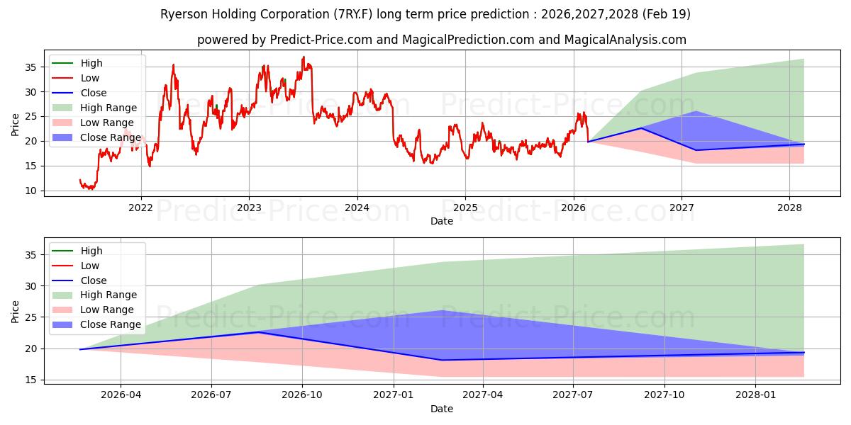 توقع أقصى وأدنى سعر طويل المدى لـ RYERSON HLDG CORP. DL-,01 في 2026,2027,2028