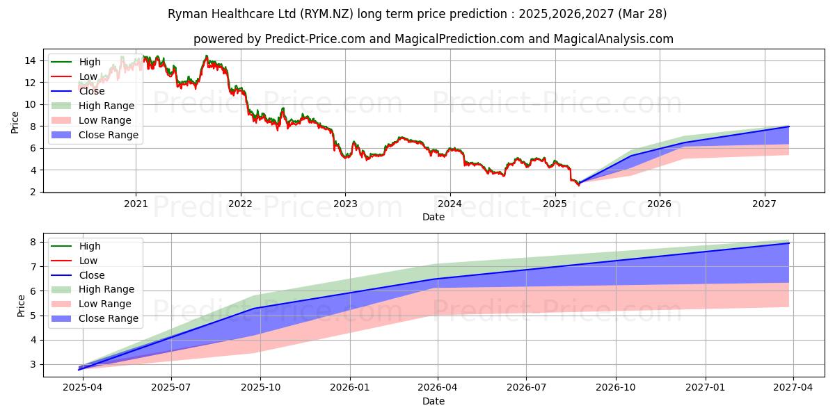 حداکثر و حداقل پیش‌بینی قیمت بلندمدت Ryman Healthcare Limited Ordina برای 2025,2026,2027