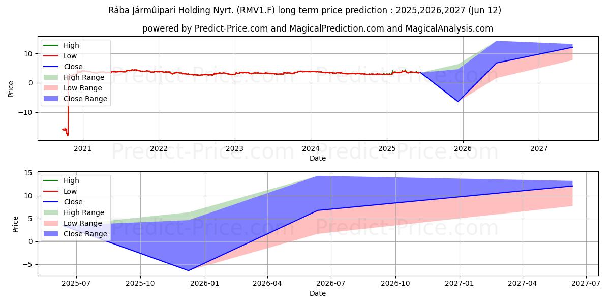 حداکثر و حداقل پیش‌بینی قیمت بلندمدت RABA JARMU.HLDG A UF 1000 برای 2025,2026,2027