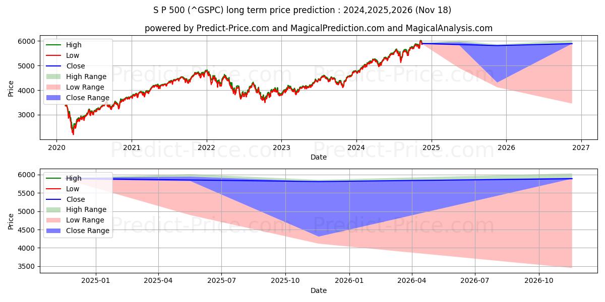 S&P 500 (GSPC) Long-Term Price Forecast: 2024,2025,2026