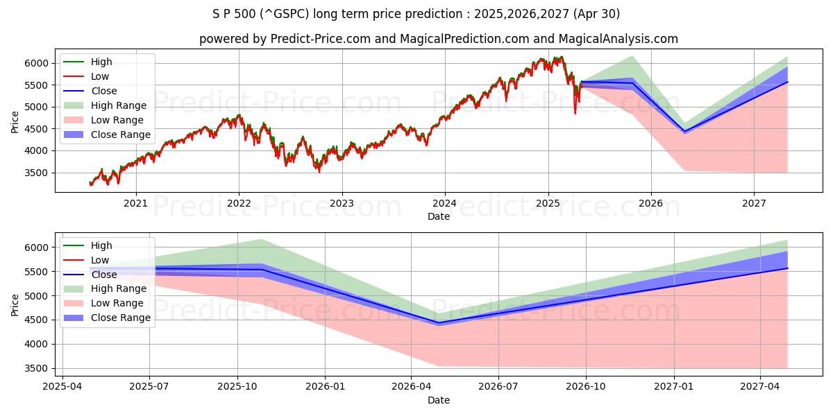 S&P 500 (GSPC) Long-Term Price Forecast: 2025,2026,2027
