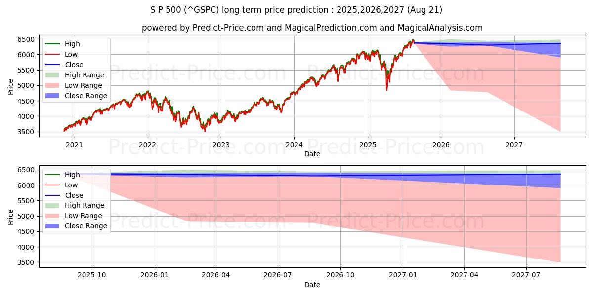 S&P 500 (GSPC) Long-Term Price Forecast: 2025,2026,2027