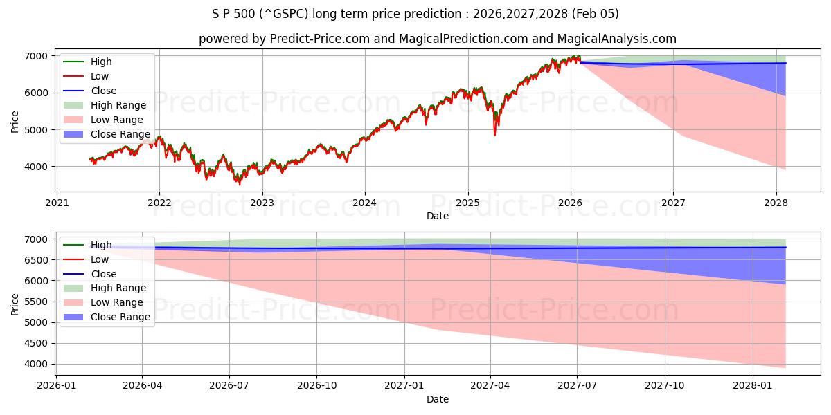 Maksimale og minimale langsiktige prisforutsigelser for S&P 500