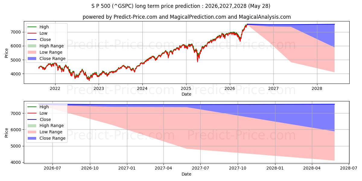 Prévision du prix à long terme maximum et minimum pour S&P500