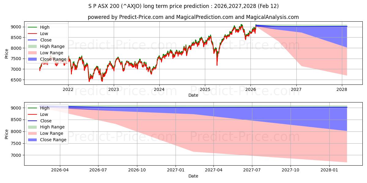 Максимальный и минимальный долгосрочный прогноз цены Индекс S&P/ASX 200 для 2026,2027,2028