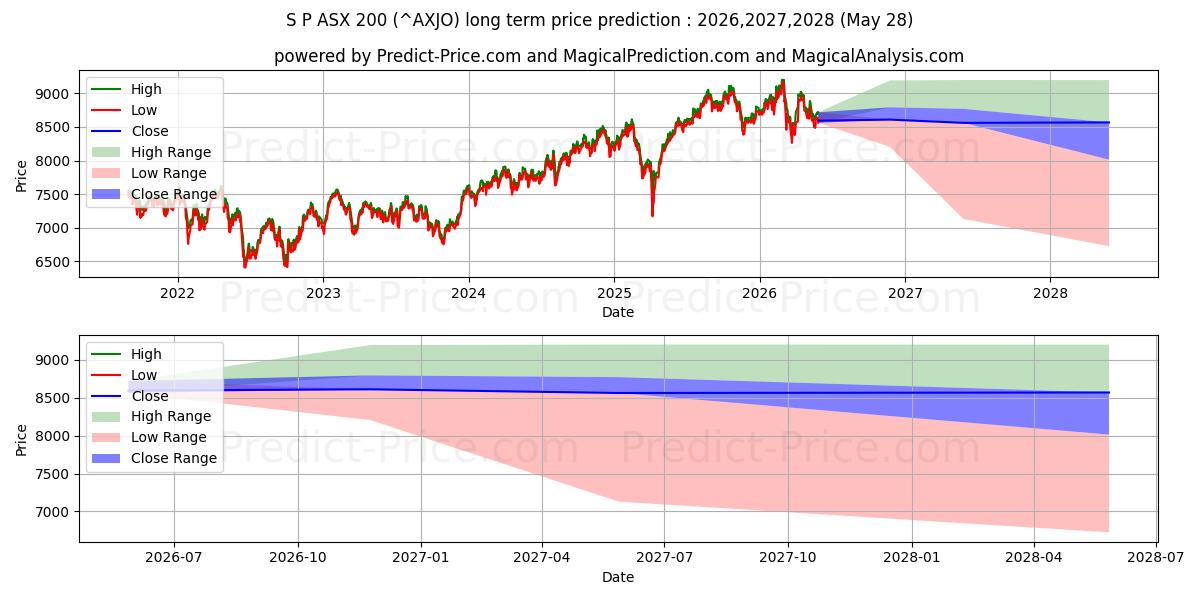 Maksimale og minimale prisforudsigelser på lang sigt for S&P/ASX 200