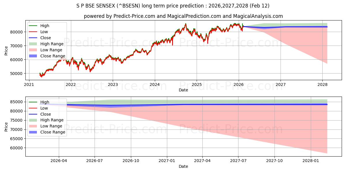 حداکثر و حداقل پیش‌بینی قیمت بلندمدت S&P BSE SENSEX برای 2026,2027,2028