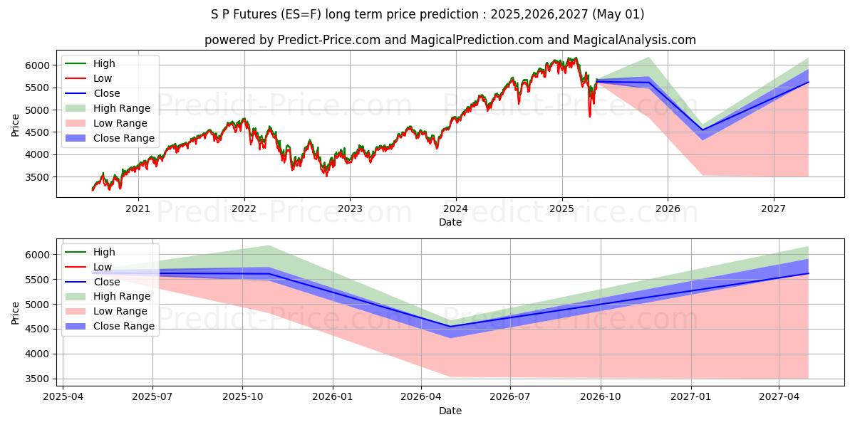 E-Mini S&P 500 (ES) Long-Term Price Forecast: 2025,2026,2027