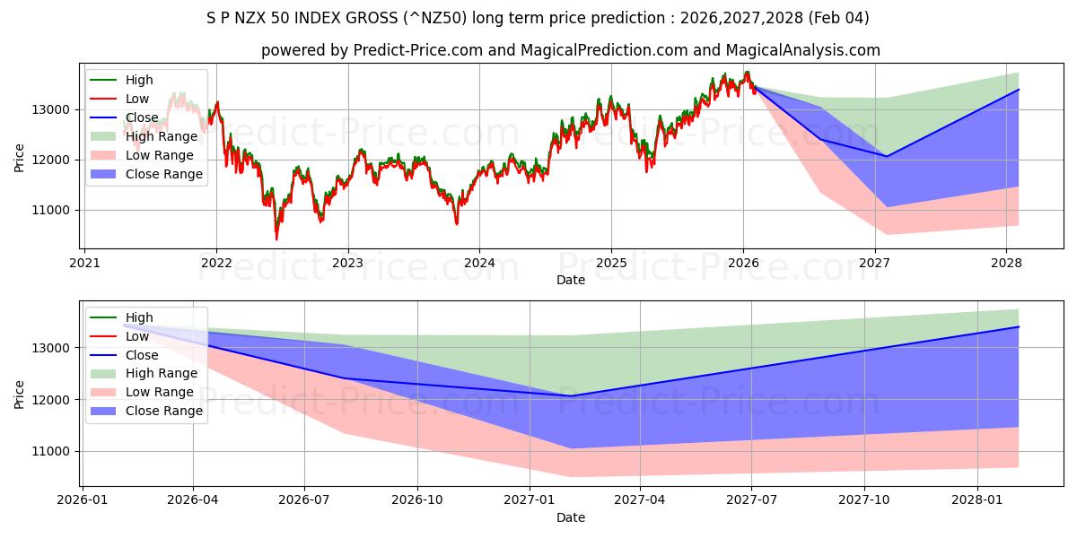 Maximala och minimala S&P/NZX 50 INDEX BRUTTO ( BRUTTO långsiktiga prisprognos för 2026,2027,2028
