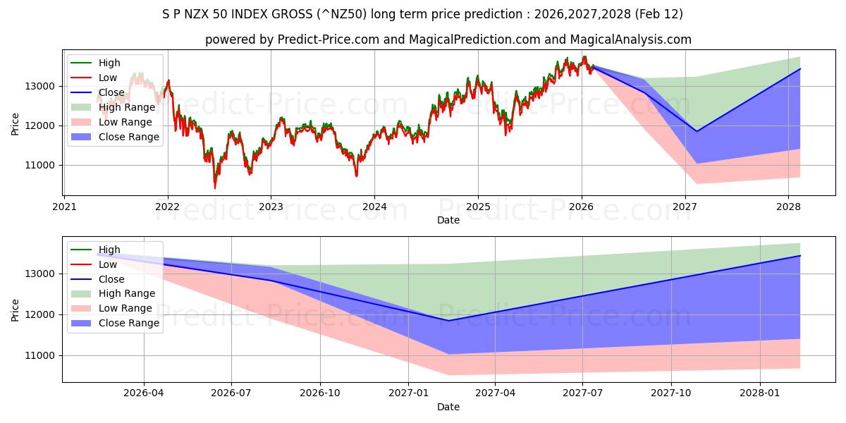 S&P/NZX 50 지수 총이익(총이익) 장기 가격 예측의 최대 및 최소 값 2026,2027,2028