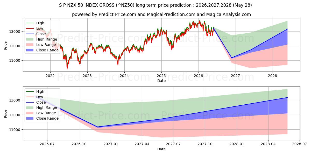 توقع أقصى وأدنى سعر طويل المدى لـ مؤشر S&P/NZX 50 الإجمالي (الإجمالي في 2026,2027,2028