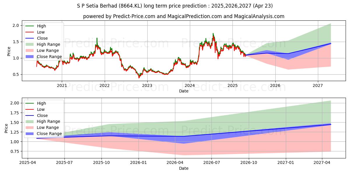 SPSETIA (8664.KL) stock Long-Term Price Forecast: 2025,2026,2027
