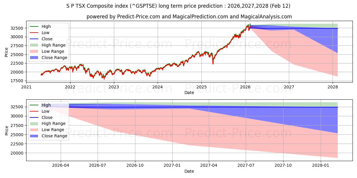 Maksimale og minimale prisforudsigelser på lang sigt for S&P/TSX Composite Index
