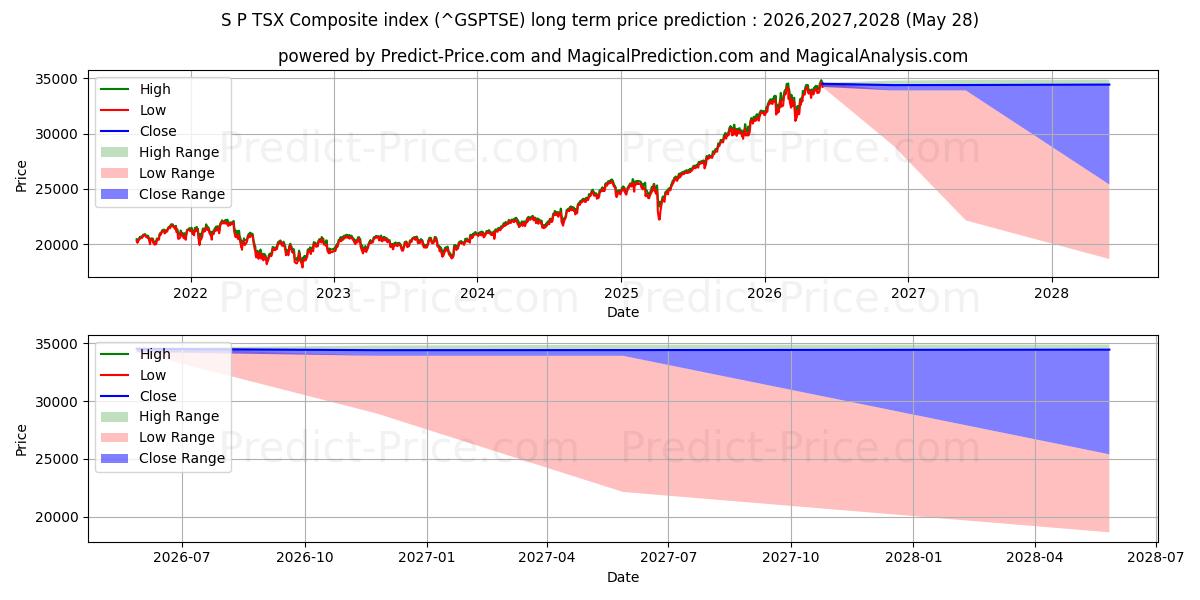 Maximale en minimale S&P/TSX Composite Index lange termijn prijsvoorspelling voor 2026,2027,2028