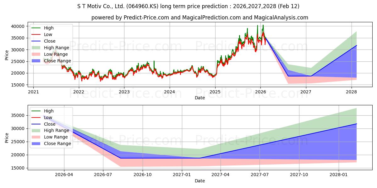 Maximum and minimum SNT MOTIV long-term price forecast for 2026,2027,2028