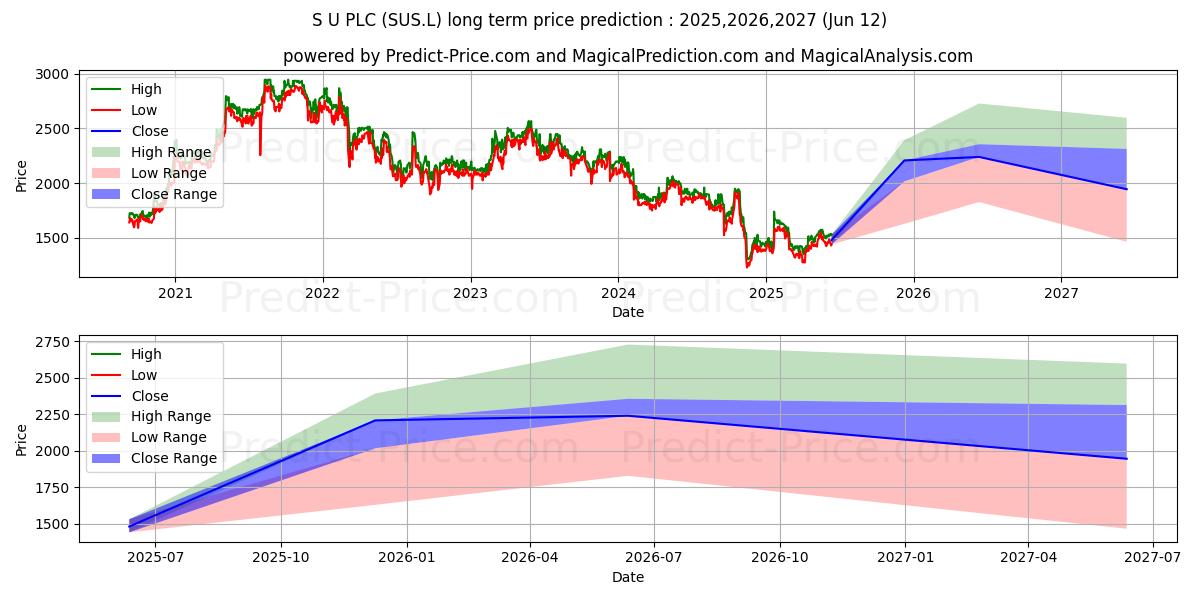 S & U PLC ORD 12 1/2P (SUS.L) 장기 주가 예측: 2025,2026,2027 
