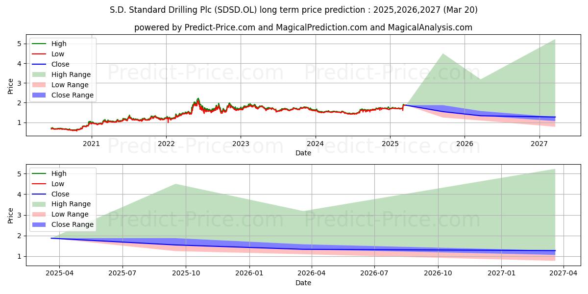 Максимальный и минимальный долгосрочный прогноз цены S.D. STANDARD DRIL для 2025,2026,2027