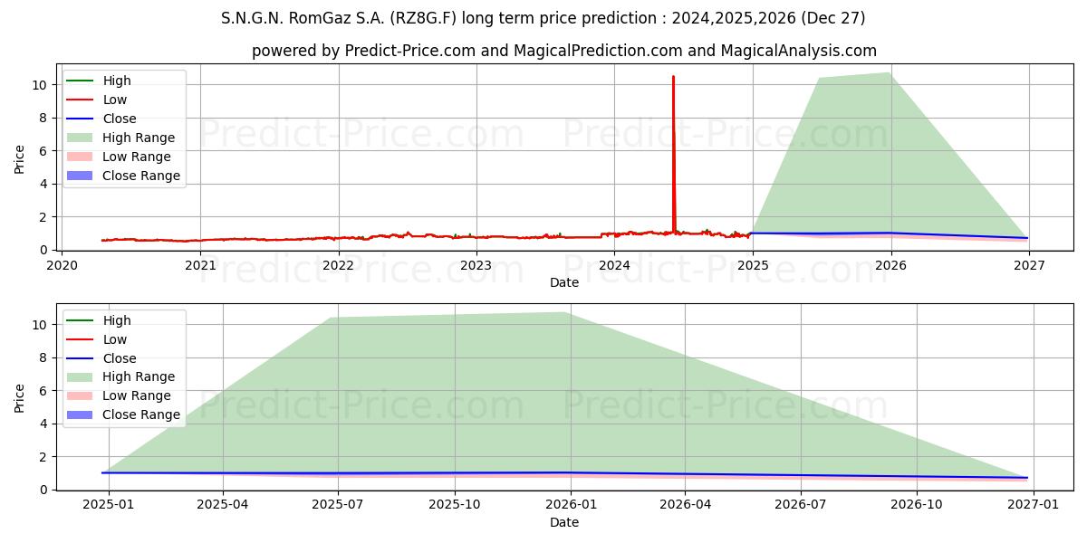 SO.NA.GA.N.R.GDR REGS LN1 (RZ8G.F) stock Long-Term Price Forecast: 2024,2025,2026