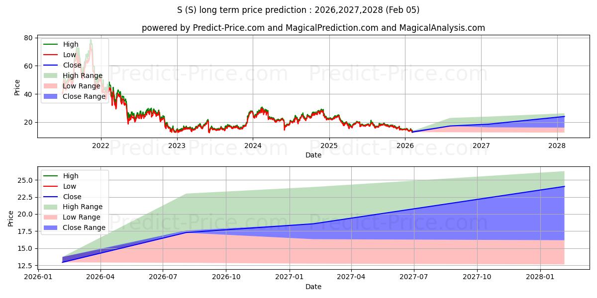 Maximala och minimala S långsiktiga prisprognos för 2026,2027,2028