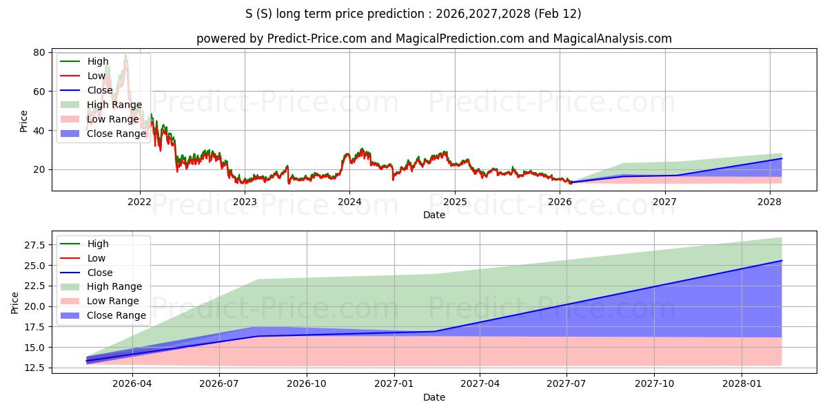 Максимальный и минимальный долгосрочный прогноз цены S для 2026,2027,2028