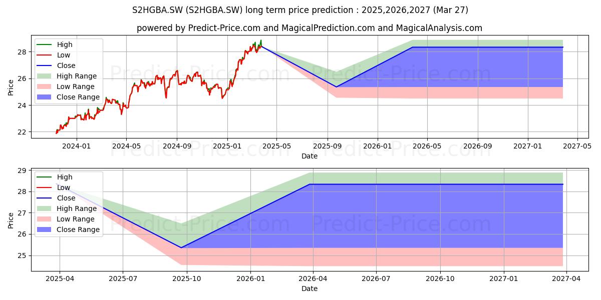 UBS LUX FUND SOLUTIONSの長期価格予測の最大と最小2025,2026,2027
