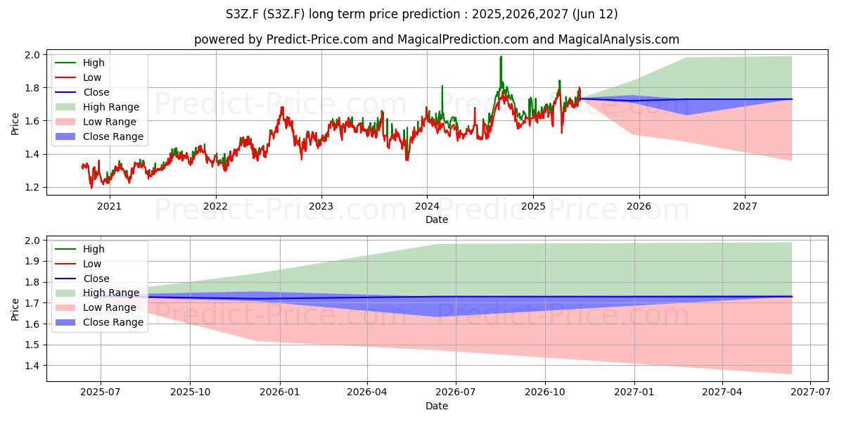 Pronóstico de precio a largo plazo máximo y mínimo de ASCENDAS REIT(A-REIT) UTS para 2025,2026,2027