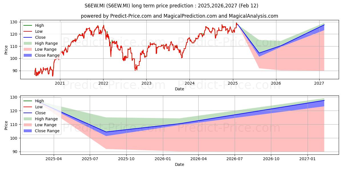 Previsione del prezzo massimo e minimo a lungo termine per OSSIAM STX EU600 EQ WEIGHT NR U