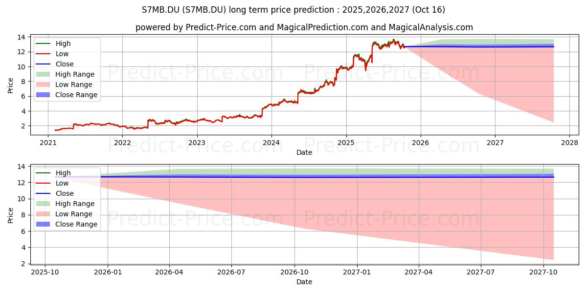 SECURITAS AB B  SK 1 (S7MB.DU) stock Long-Term Price Forecast: 2025,2026,2027