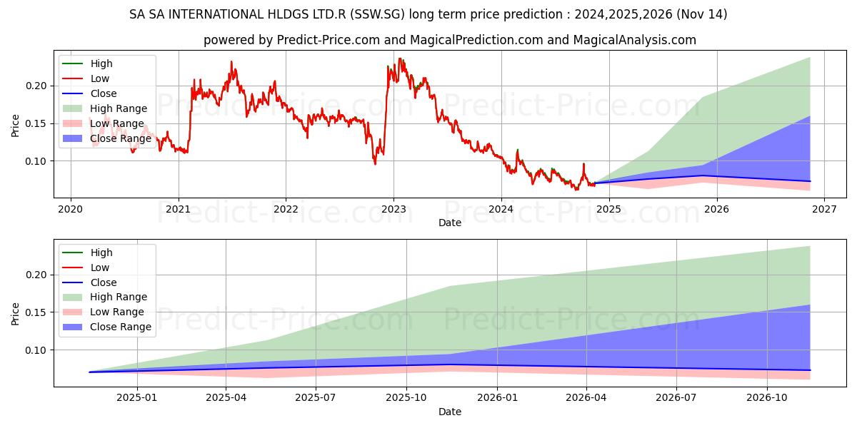 SA SA INTERNATIONAL HLDGS LTD.R (SSW.SG) stock Long-Term Price Forecast: 2024,2025,2026