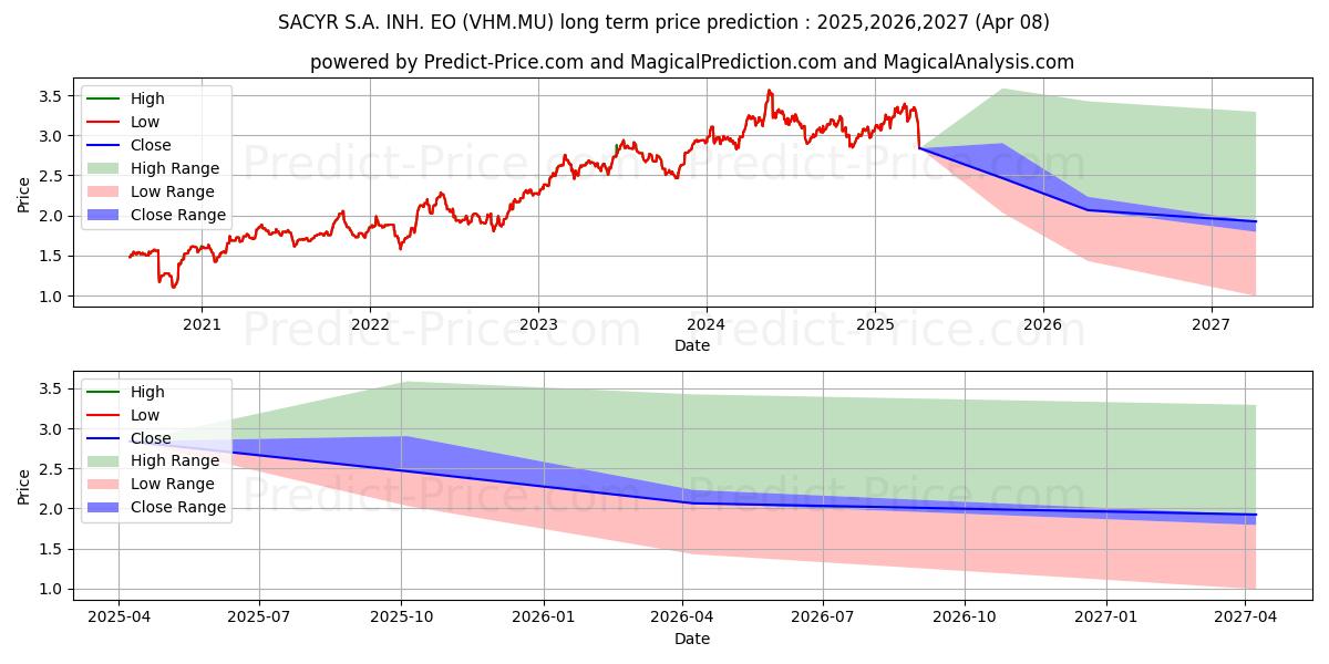 Previsione del prezzo massimo e minimo a lungo termine per SACYR S.A. INH.  EO 1