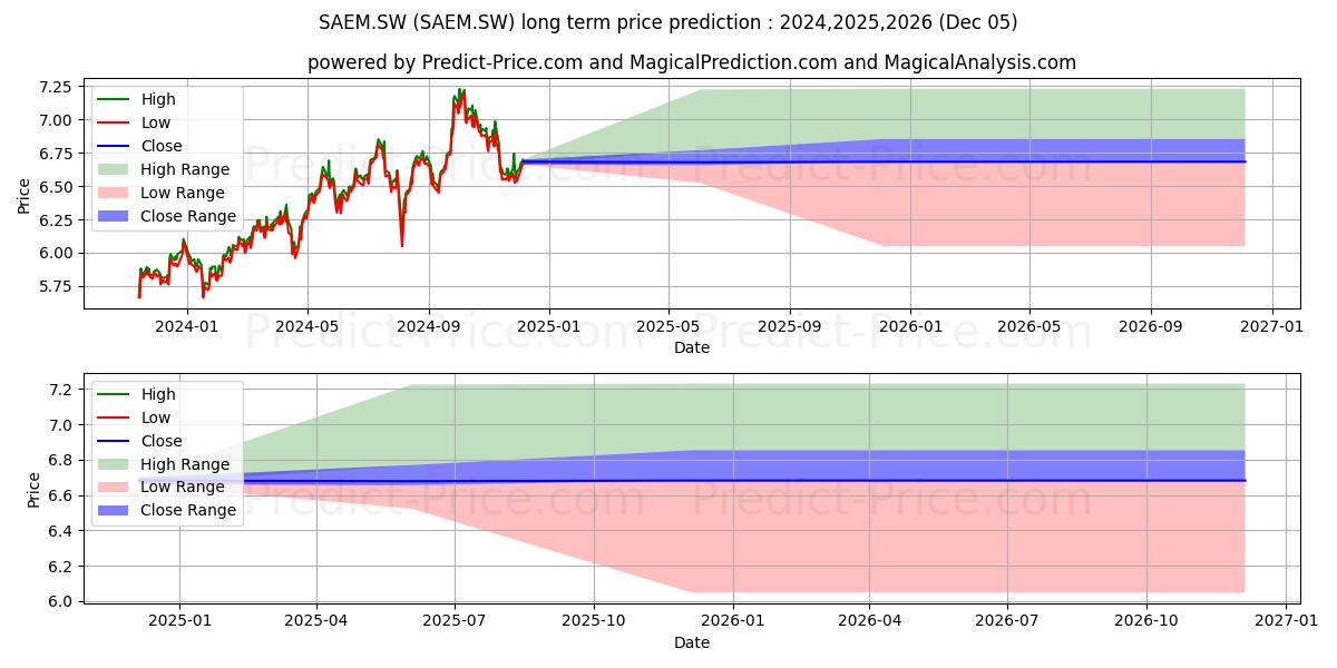 توقع أقصى وأدنى سعر طويل المدى لـ iSh MSCI EM IMI ESG-Sc Acc في 2024,2025,2026