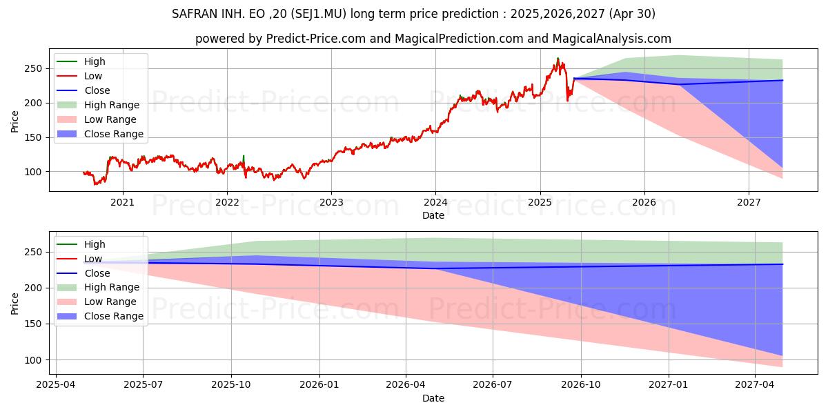 Maksimale og minimale prisforudsigelser på lang sigt for SAFRAN INH.  EO -,20