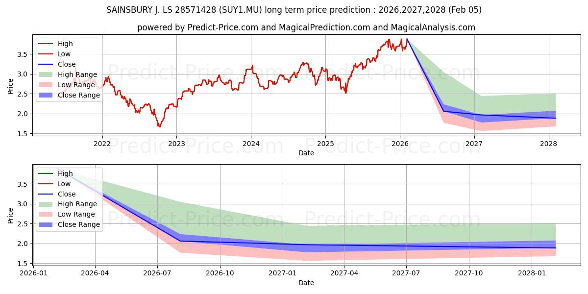 Previsione del prezzo massimo e minimo a lungo termine per SAINSBURY-J.- LS-28571428