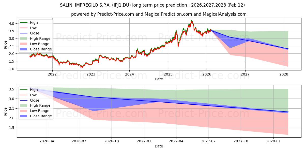 Maximale en minimale WEBUILD S.P.A. lange termijn prijsvoorspelling voor 2026,2027,2028