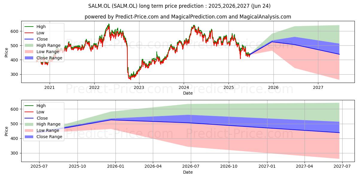 Maximale en minimale SALMAR ASA lange termijn prijsvoorspelling voor 2025,2026,2027