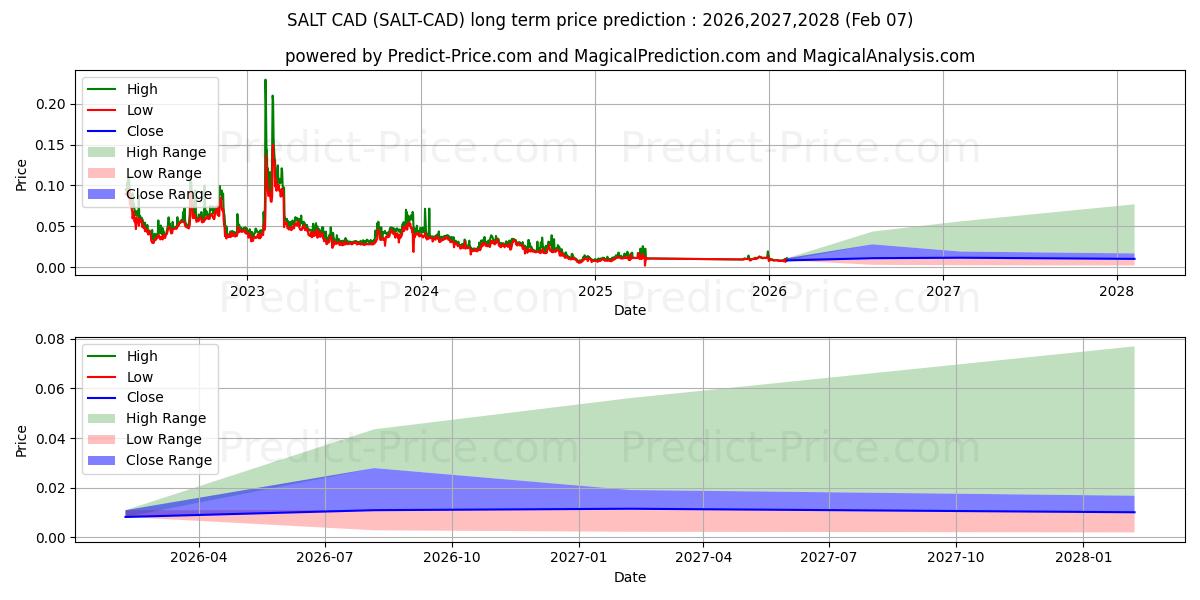 最大和最小的SALT CAD长期价格预测为2026,2027,2028