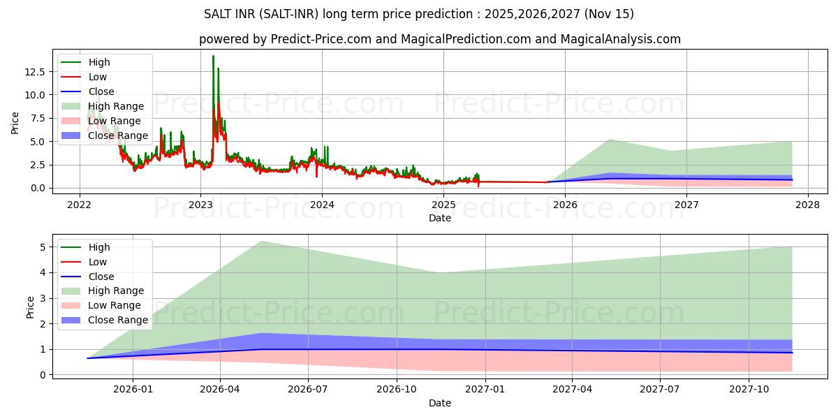 Previsione del prezzo massimo e minimo a lungo termine per SALT INR