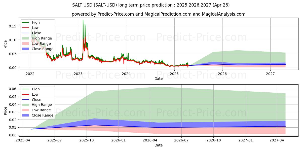 TUZ uzun vadeli fiyat tahmini için maksimum ve minimum