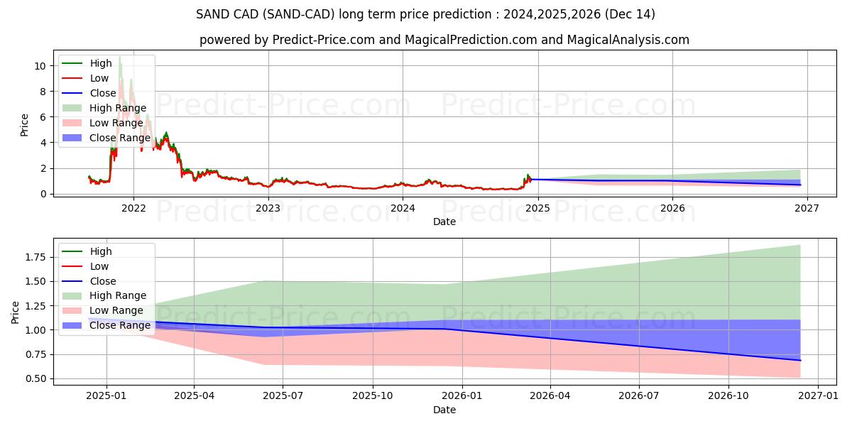 حداکثر و حداقل پیش‌بینی قیمت بلندمدت TheSandbox CAD برای 2024,2025,2026