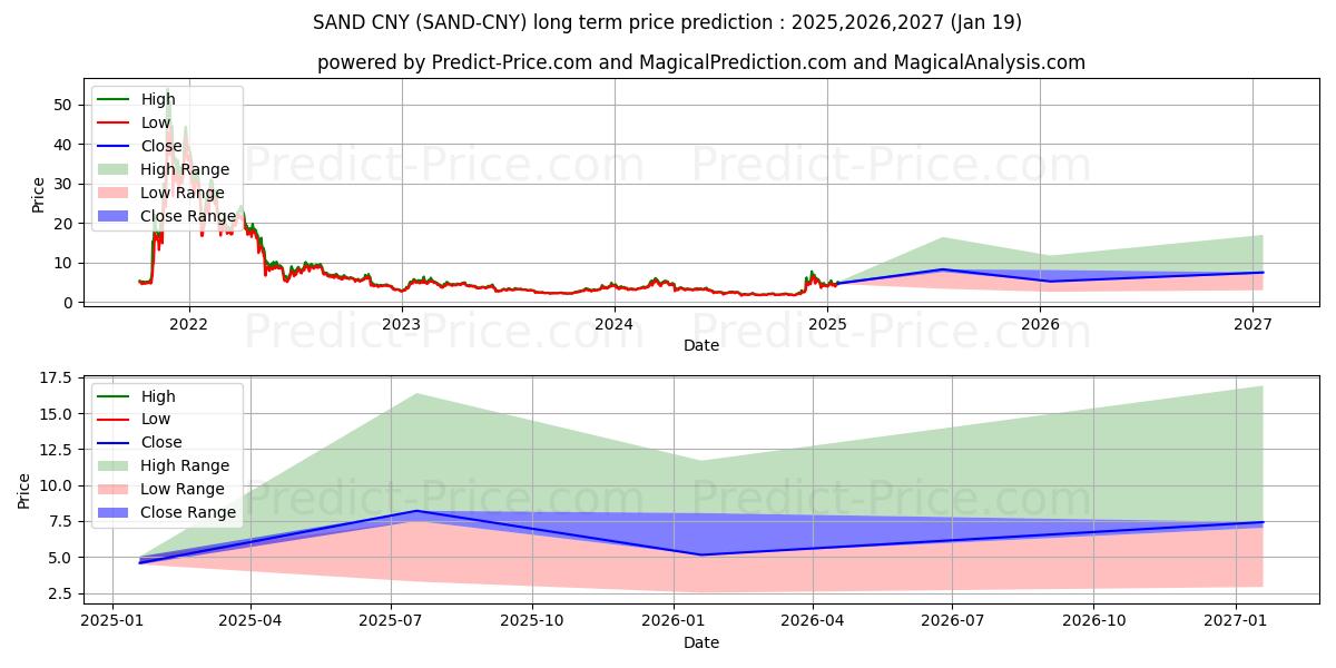 حداکثر و حداقل پیش‌بینی قیمت بلندمدت TheSandbox CNY برای 2025,2026,2027