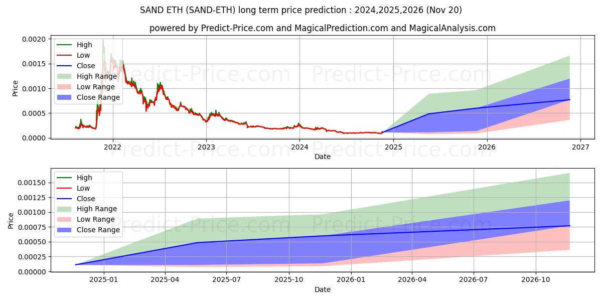 TheSandbox ETH (SAND/ETH) Long-Term Price Forecast: 2024,2025,2026