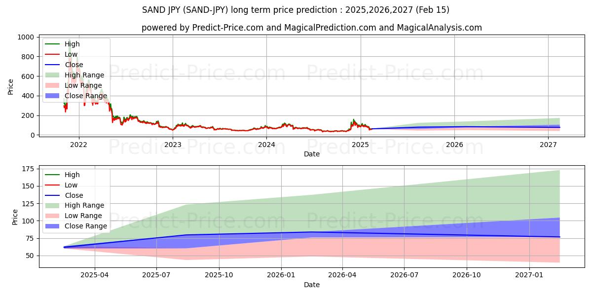 Maksimi- ja minimihinnan ennuste pitkäaikaiselle aikavälille TheSandbox JPY