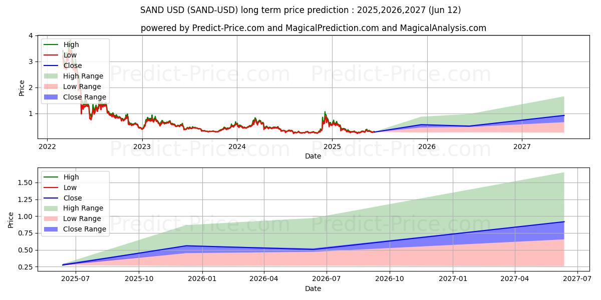 Korumalı Alan uzun vadeli fiyat tahmini için maksimum ve minimum