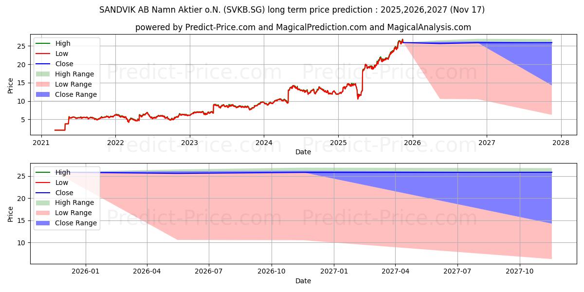 Maksimale og minimale prisforudsigelser på lang sigt for SANDVIK AB Namn-Aktier o.N.