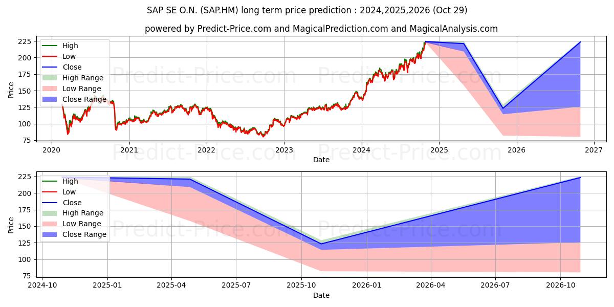 Prévision du prix à long terme maximum et minimum pour SAP SE O.N.