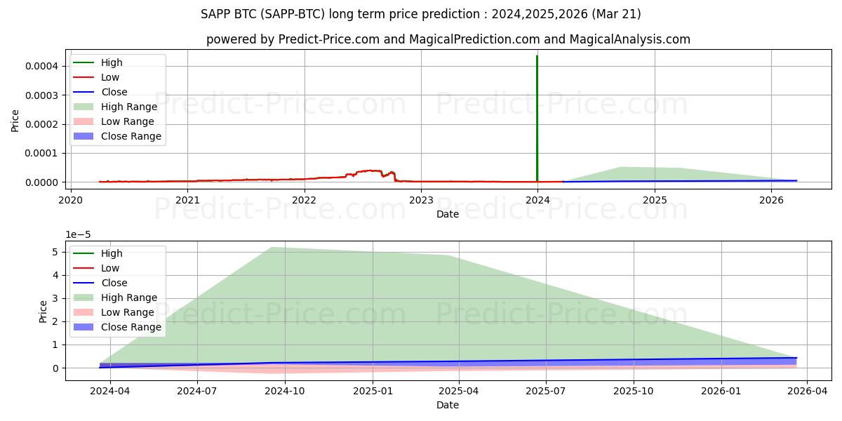 Previsão de preço a longo prazo Sapphire BTC máxima e mínima para 2024,2025,2026