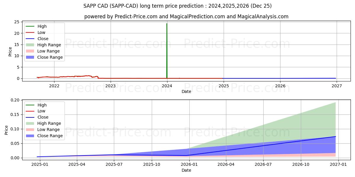 Maximale en minimale Sapphire CAD lange termijn prijsvoorspelling voor 2024,2025,2026