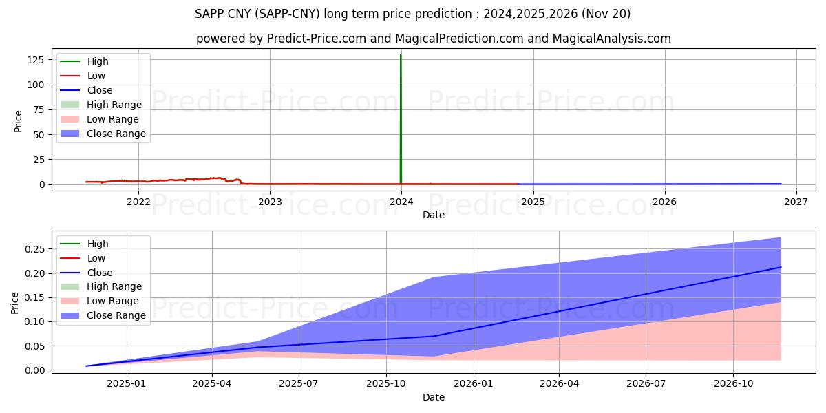 Maksimale og minimale prisforudsigelser på lang sigt for Sapphire CNY
