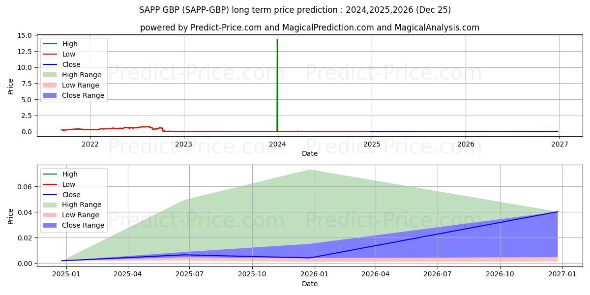 Maksimale og minimale prisforudsigelser på lang sigt for Sapphire GBP