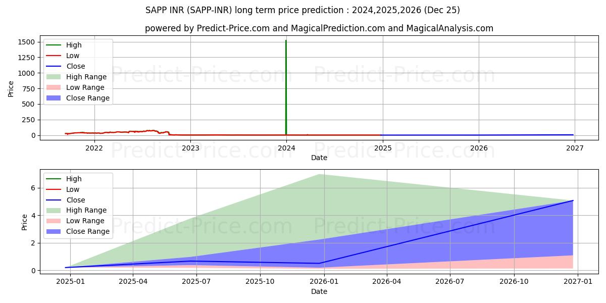 Previsione del prezzo massimo e minimo a lungo termine per Sapphire INR